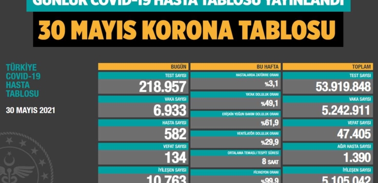 covid-19-korona-tablosu-30-mayis-2021-a24haber