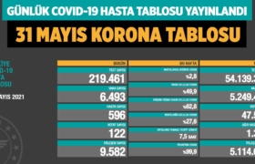 koronavirus-covid-19-gunluk-hasta-tablosu-31-mayis-2021-a24haber