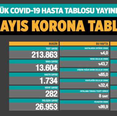 koronavirus-covid-19-günlük-korona-tablosu-10-mayis-2021-s-a24haber