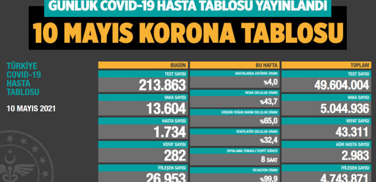 Son dakika… Günlük koronavirüs tablosu (10 Mayıs 2021)
