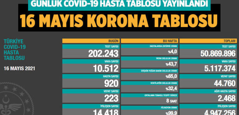 Son dakika… Günlük Covid-19 tablosu (16 Mayıs 2021)