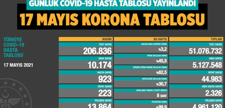 Son dakika… Günlük Covid-19 tablosu (17 Mayıs 2021)