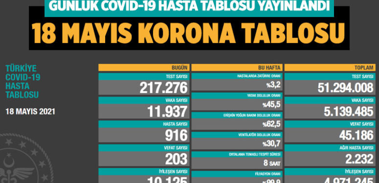 Son dakika… Günlük Covid-19 tablosu (18 Mayıs 2021)