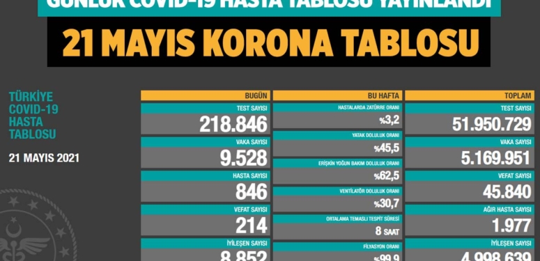 Son dakika… Günlük Covid-19 tablosu (21 Mayıs 2021)