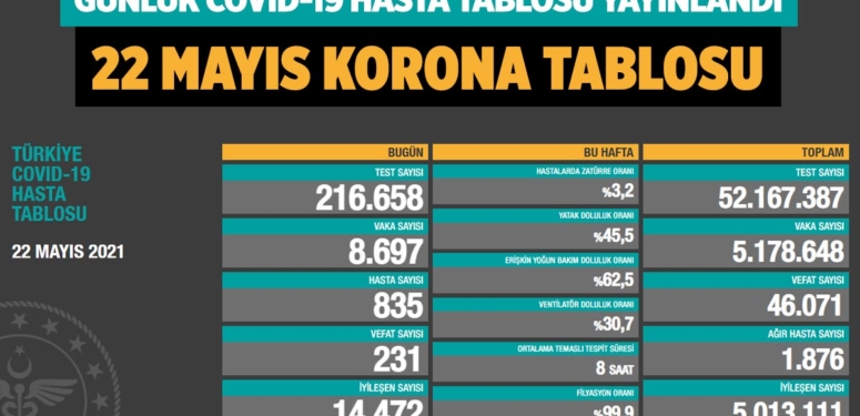 Son dakika… Günlük Covid-19 tablosu (22 Mayıs 2021)