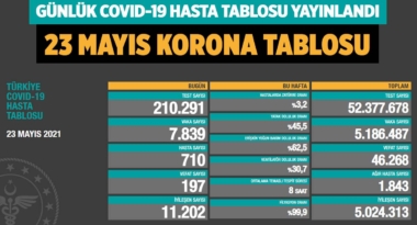 koronavirus-covid-19-günlük-korona-tablosu-23-mayis-2021-a24haber