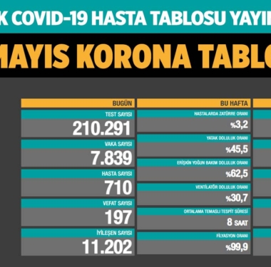 koronavirus-covid-19-günlük-korona-tablosu-23-mayis-2021-a24haber