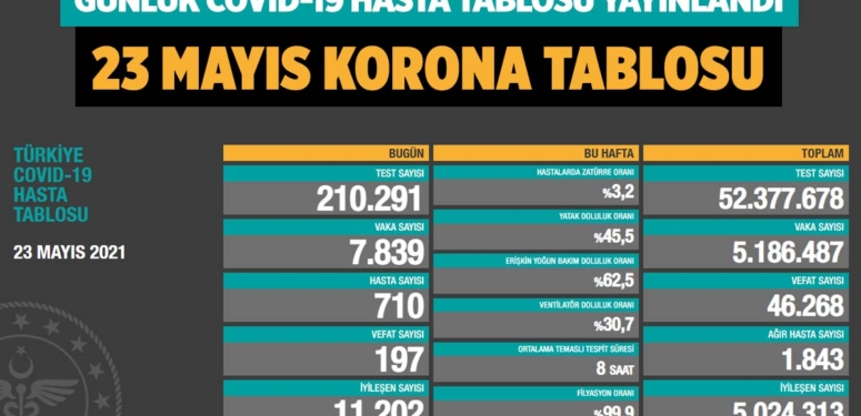 koronavirus-covid-19-günlük-korona-tablosu-23-mayis-2021-a24haber
