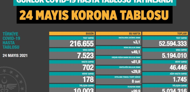koronavirus-covid-19-günlük-korona-tablosu-24-mayis-2021-sm-a24haber