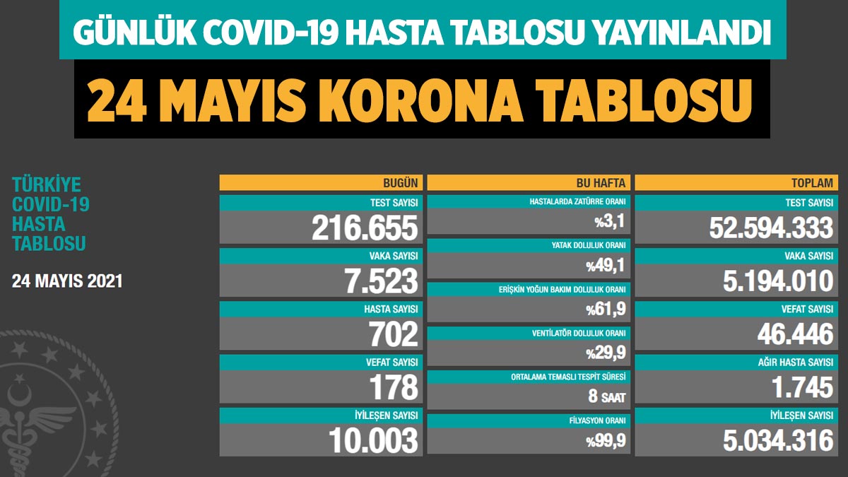 koronavirus-covid-19-günlük-korona-tablosu-24-mayis-2021-sm-a24haber