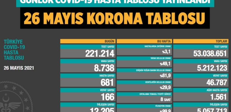 Son dakika… Günlük Covid-19 tablosu (26 Mayıs 2021)