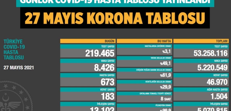 koronavirus-covid-19-günlük-korona-tablosu-27-mayis-2021-a24haber