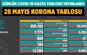 koronavirus-covid-19-gunluk-korona-tablosu-28-mayis-2021-a24haber
