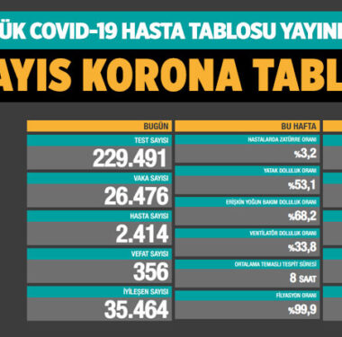 koronavirus-covid-19-günlük-korona-tablosu-5-mayis-2021-a24haber