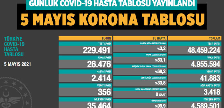 koronavirus-covid-19-günlük-korona-tablosu-5-mayis-2021-a24haber
