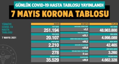 koronavirus-covid-19-günlük-korona-tablosu-7-mayis-2021-s-a24haber
