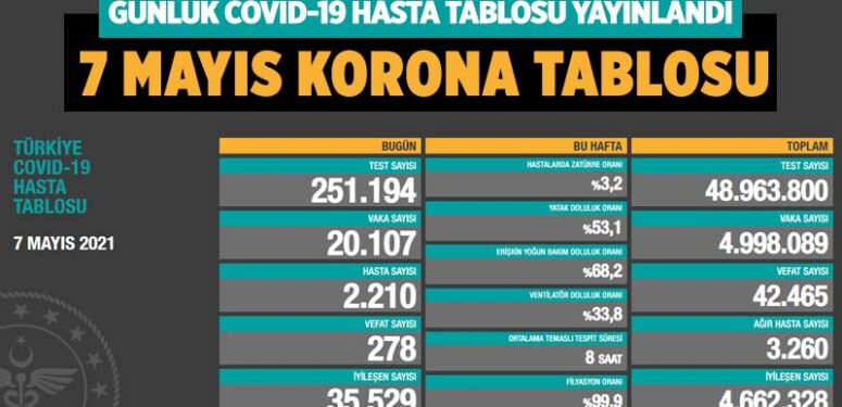 Son dakika… Günlük koronavirüs tablosu (7 Mayıs 2021)
