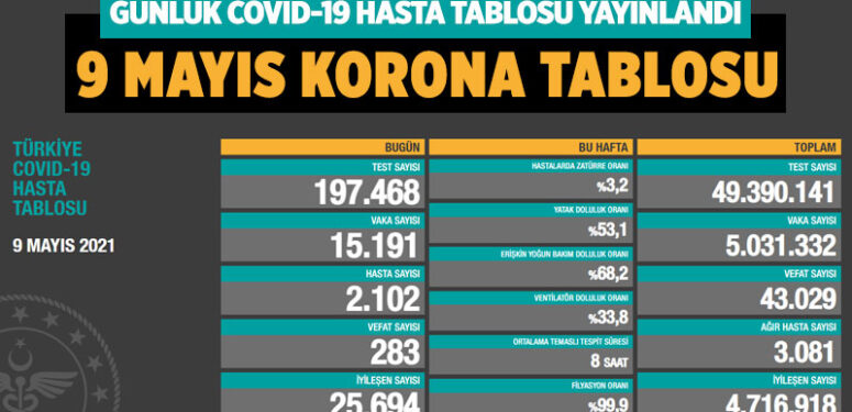 koronavirus-covid-19-günlük-korona-tablosu-9-mayis-2021-a24haber