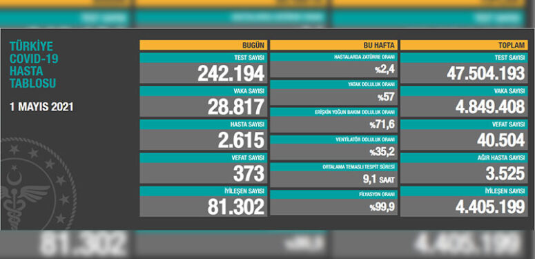 koronavirus-covid19-saglik-bakanligi-fahrettin-koca-1-Mayis-2021