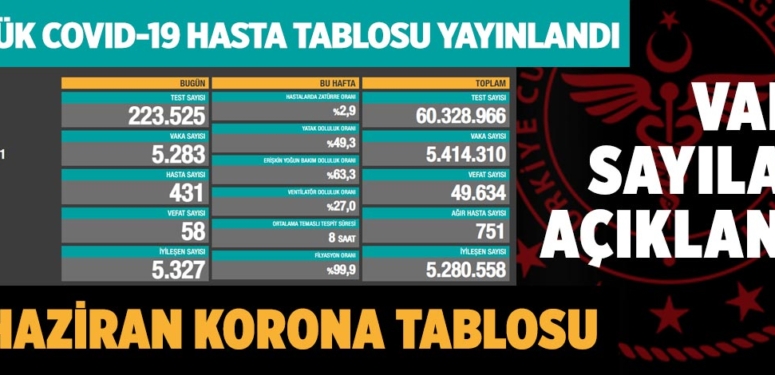 covid-19-koronavirüs-gunlük-vaka-tablosu-28-haziran-2021-a24haber