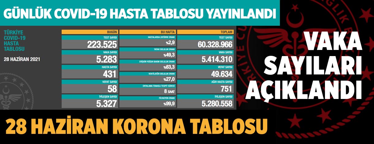covid-19-koronavirüs-gunlük-vaka-tablosu-28-haziran-2021-a24haber