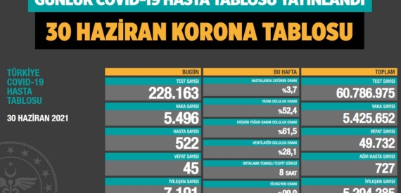Son dakika… Günlük Covid-19 tablosu (30 Haziran 2021)