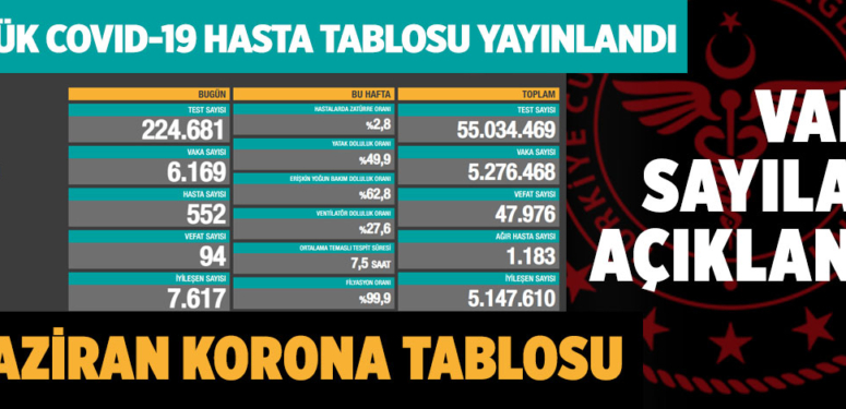 Son dakika… Günlük Covid-19 tablosu (4 Haziran 2021)