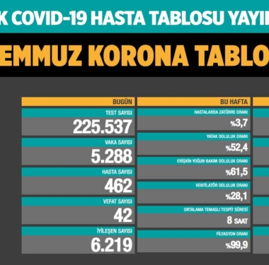 covid-19-koronavirus-gunluk-vaka-sayisi-1-temmuz-2021-a24haber
