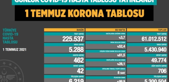 Son dakika… Günlük Covid-19 tablosu (1 Temmuz 2021)