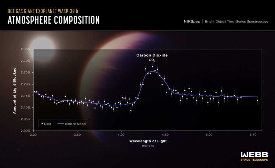 james webb teleskobu wasp-39 b gezegeninde karbondioksit keşfetti